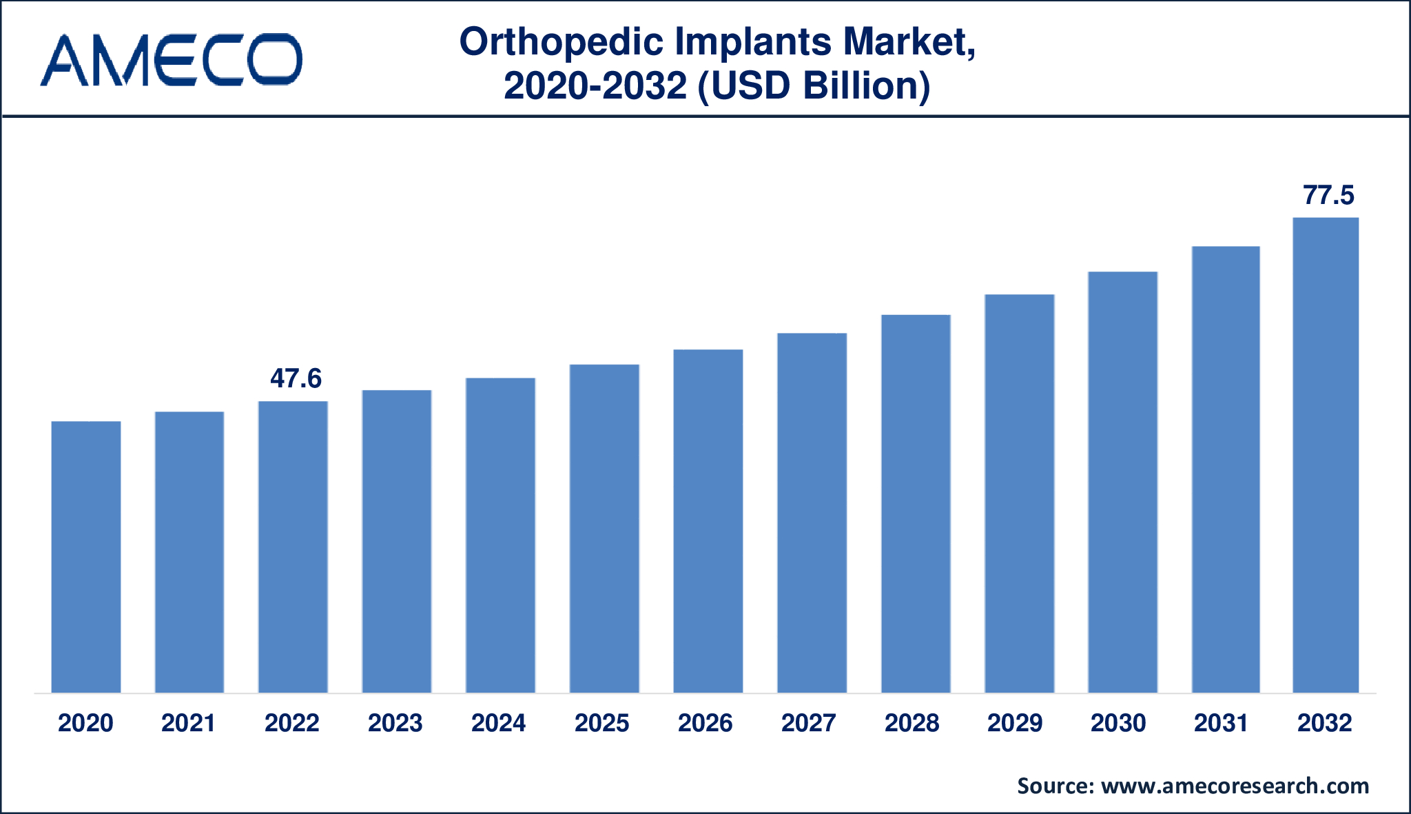 Orthopedic Implants Market Dynamics